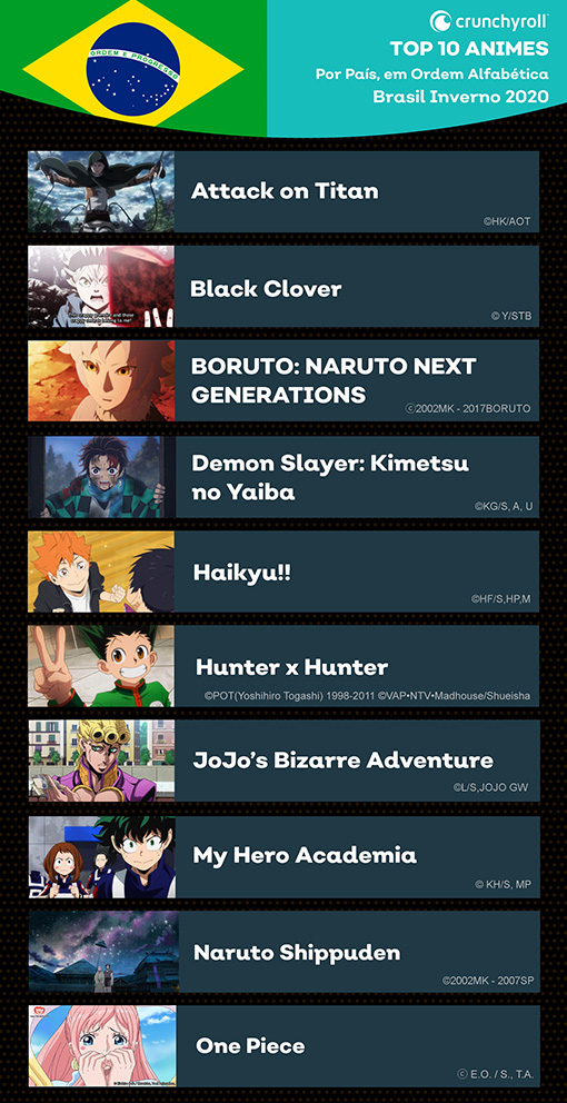 Crunchyroll divulga ranking de animes mais vistos no Brasil no 1º trimestre de 2020