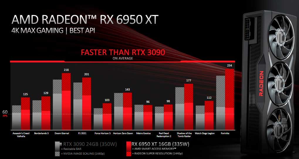 Radeon RX 6950 XT  no Brasil
